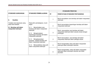 Dokumen Standard Kurikulum dan Pentaksiran Pendidikan Moral KSSR Tahun 5
24
STANDARD KANDUNGAN STANDARD PEMBELAJARAN
STANDARD PRESTASI
TP PERNYATAAN STANDARD PENTAKSIRAN
8. Keadilan
Tindakan dan keputusan yang
tidak berat sebelah
8.1 Bersikap adil dalam
masyarakat setempat
Pada akhir pembelajaran, murid
dapat:
8.1.1 Memerihalkan cara
bersikap adil dalam masyarakat
setempat
8.1.2 Mengemukakan
kepentingan bersikap adil dalam
masyarakat setempat
8.1.3 Mengekspresikan
perasaan apabila bersikap adil
dalam masyarakat setempat
8.1.4 Mempraktikkan sikap adil
dalam masyarakat setempat
1
Murid menyatakan cara bersikap adil dalam masyarakat
setempat.
2
Murid menceritakan kepentingan bersikap adil dalam
masyarakat setempat
3
Murid menunjukkan cara bersikap adil dalam
masyarakat setempat dalam sesuatu situasi dengan
bimbingan.
4
Murid menunjukkan cara bersikap adil dalam
masyarakat setempat dalam pelbagai situasi.
5
Murid mengamalkan sikap adil dalam masyarakat
setempat dalam kehidupan seharian.
6
Murid mengamalkan sikap adil dalam masyarakat
setempat dalam kehidupan seharian dan boleh
dicontohi.
 