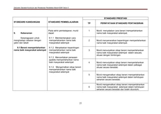 Dokumen Standard Kurikulum dan Pentaksiran Pendidikan Moral KSSR Tahun 5
25
STANDARD KANDUNGAN STANDARD PEMBELAJARAN
STANDARD PRESTASI
TP PERNYATAAN STANDARD PENTAKSIRAN
9. Keberanian
Kesanggupan untuk
menghadapi cabaran dengan
yakin dan tabah
9.1 Berani mempertahankan
nama baik masyarakat setempat
Pada akhir pembelajaran, murid
dapat:
9.1.1 Membentangkan cara
mempertahankan nama baik
masyarakat setempat
9.1.2 Menjelaskan kepentingan
mempertahankan nama baik
masyarakat setempat
9.1.3 Menceritakan perasaan
apabila mempertahankan nama
baik masyarakat setempat
9.1.4 Mengamalkan sikap berani
mempertahankan nama baik
masyarakat setempat
1 Murid menyatakan cara berani mempertahankan
nama baik masyarakat setempat.
2 Murid menyenaraikan kepentingan mempertahankan
nama baik masyarakat setempat.
3 Murid menunjukkan sikap berani mempertahankan
nama baik masyarakat setempat dalam sesuatu
situasi dengan bimbingan.
4 Murid menunjukkan sikap berani mempertahankan
nama baik masyarakat setempat dalam pelbagai
situasi secara beradab.
5 Murid mengamalkan sikap berani mempertahankan
nama baik masyarakat setempat dalam kehidupan
seharian secara beradab.
6
Murid mengamalkan sikap berani mempertahankan
nama baik masyarakat setempat dalam kehidupan
seharian secara beradab dan boleh dicontohi.
 
