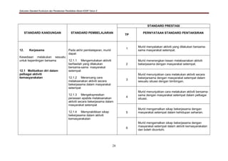 Dokumen Standard Kurikulum dan Pentaksiran Pendidikan Moral KSSR Tahun 5
28
STANDARD KANDUNGAN STANDARD PEMBELAJARAN
STANDARD PRESTASI
TP
PERNYATAAN STANDARD PENTAKSIRAN
12. Kerjasama
Kesediaan melakukan sesuatu
untuk kepentingan bersama
12.1 Melibatkan diri dalam
pelbagai aktiviti
kemasyarakatan
Pada akhir pembelajaran, murid
dapat:
12.1.1 Mengemukakan aktiviti
berfaedah yang dilakukan
bersama-sama masyarakat
setempat
12.1.2 Merancang cara
melaksanakan aktiviti secara
bekerjasama dalam masyarakat
setempat
12.1.3 Mengekspresikan
perasaan apabila melaksanakan
aktiviti secara bekerjasama dalam
masyarakat setempat
12.1.4 Mempraktikkan sikap
bekerjasama dalam aktiviti
kemasyarakatan
1
Murid menyatakan aktiviti yang dilakukan bersama-
sama masyarakat setempat.
2
Murid menerangkan kesan melaksanakan aktiviti
bekerjasama dengan masyarakat setempat.
3
Murid menunjukkan cara melakukan aktiviti secara
bekerjarsama dengan masyarakat setempat dalam
sesuatu situasi dengan bimbingan.
4
Murid menunjukkan cara melakukan aktiviti bersama-
sama dengan masyarakat setempat dalam pelbagai
situasi.
5
Murid mengamalkan sikap bekerjasama dengan
masyarakat setempat dalam kehidupan seharian.
6
Murid mengamalkan sikap bekerjasama dengan
masyarakat setempat dalam aktiviti kemasyarakatan
dan boleh dicontohi.
 