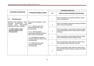 Dokumen Standard Kurikulum dan Pentaksiran Pendidikan Moral KSSR Tahun 5
29
STANDARD KANDUNGAN
STANDARD PEMBELAJARAN
STANDARD PRESTASI
TP PERNYATAAN STANDARD PENTAKSIRAN
13. Kesederhanaan
Bersikap tidak keterlaluan dalam
membuat pertimbangan dan
tindakan tanpa mengabaikan
kepentingan diri dan orang lain
13.1 Menunjukkan sikap
sederhana dalam hidup
bermasyarakat
Pada akhir pembelajaran, murid
dapat:
13.1.1 Menghuraikan cara
bersederhana dalam hidup
bermasyarakat
13.1.2 Membentangkan
kepentingan bersikap sederhana
dalam hidup bermasyarakat
13.1.3 Menjelaskan perasaan
bersikap sederhana dalam hidup
bermasyarakat
13.1.4 Melaksanakan sikap
sederhana dalam hidup
bermasyarakat
1
Murid menyatakan cara bersikap sederhana dalam
hidup bermasyarakat
2
Murid menceritakan kepentingan bersikap sederhana
dalam hidup bermasyarakat
3
Murid menunjukkan cara bersikap sederhana dalam
hidup bermasyarakat dalam sesuatu situasi dengan
bimbingan.
4
Murid menunjukkan cara bersikap sederhana dalam
hidup bermasyarakat dalam pelbagai situasi.
5
Murid mengamalkan sikap sederhana dalam hidup
bermasyarakat dalam kehidupan seharian.
6
Murid mengamalkan sikap sederhana dalam hidup
bermasyarakat dalam kehidupan seharian dan boleh
dicontohi.
 