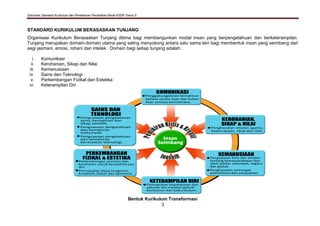 Dokumen Standard Kurikulum dan Pentaksiran Pendidikan Moral KSSR Tahun 5
3
STANDARD KURIKULUM BERASASKAN TUNJANG
Organisasi Kurikulum Berasaskan Tunjang dibina bagi membangunkan modal insan yang berpengetahuan dan berketerampilan.
Tunjang merupakan domain-domain utama yang saling menyokong antara satu sama lain bagi membentuk insan yang seimbang dari
segi jasmani, emosi, rohani dan intelek. Domain bagi setiap tunjang adalah:
i. Komunikasi
ii. Kerohanian, Sikap dan Nilai
iii. Kemanusiaan
iv. Sains dan Teknologi
v. Perkembangan Fizikal dan Estetika
vi. Keterampilan Diri
Bentuk Kurikulum Transformasi
 