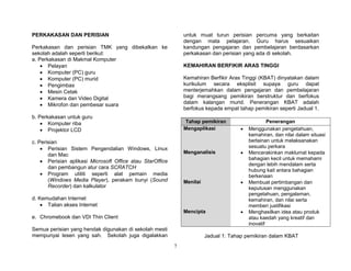 7
PERKAKASAN DAN PERISIAN
Perkakasan dan perisian TMK yang dibekalkan ke
sekolah adalah seperti berikut:
a. Perkakasan di Makmal Komputer
 Pelayan
 Komputer (PC) guru
 Komputer (PC) murid
 Pengimbas
 Mesin Cetak
 Kamera dan Video Digital
 Mikrofon dan pembesar suara
b. Perkakasan untuk guru
 Komputer riba
 Projektor LCD
c. Perisian
 Perisian Sistem Pengendalian Windows, Linux
dan Mac
 Perisian aplikasi Microsoft Office atau StarOffice
dan pembangun atur cara SCRATCH
 Program utiliti seperti alat pemain media
(Windows Media Player), perakam bunyi (Sound
Recorder) dan kalkulator
d. Kemudahan Internet
 Talian akses Internet
e. Chromebook dan VDI Thin Client
Semua perisian yang hendak digunakan di sekolah mesti
mempunyai lesen yang sah. Sekolah juga digalakkan
untuk muat turun perisian percuma yang berkaitan
dengan mata pelajaran. Guru harus sesuaikan
kandungan pengajaran dan pembelajaran berdasarkan
perkakasan dan perisian yang ada di sekolah.
KEMAHIRAN BERFIKIR ARAS TINGGI
Kemahiran Berfikir Aras Tinggi (KBAT) dinyatakan dalam
kurikulum secara eksplisit supaya guru dapat
menterjemahkan dalam pengajaran dan pembelajaran
bagi merangsang pemikiran berstruktur dan berfokus
dalam kalangan murid. Penerangan KBAT adalah
berfokus kepada empat tahap pemikiran seperti Jadual 1.
Tahap pemikiran Penerangan
Mengaplikasi  Menggunakan pengetahuan,
kemahiran, dan nilai dalam situasi
berlainan untuk melaksanakan
sesuatu perkara
Menganalisis  Mencerakinkan maklumat kepada
bahagian kecil untuk memahami
dengan lebih mendalam serta
hubung kait antara bahagian
berkenaan
Menilai  Membuat pertimbangan dan
keputusan menggunakan
pengetahuan, pengalaman,
kemahiran, dan nilai serta
memberi justifikasi
Mencipta  Menghasilkan idea atau produk
atau kaedah yang kreatif dan
inovatif
Jadual 1: Tahap pemikiran dalam KBAT
 