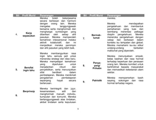 9
Bil Profil Murid Penerangan
4.
Kerja
sepasukan
Mereka boleh bekerjasama
secara berkesan dan harmoni
dengan orang lain. Mereka
mengalas tanggungjawab
bersama serta menghormati dan
menghargai sumbangan yang
diberikan oleh setiap ahli
pasukan. Mereka memperoleh
kemahiran interpersonal melalui
aktiviti kolaboratif, dan ini
menjadikan mereka pemimpin
dan ahli pasukan yang lebih baik.
5.
Bersifat
ingin tahu
Mereka membangunkan rasa
ingin tahu semula jadi untuk
meneroka strategi dan idea baru.
Mereka mempelajari kemahiran
yang diperlukan untuk
menjalankan inkuiri dan
penyelidikan, serta menunjukkan
sifat berdikari dalam
pembelajaran. Mereka menikmati
pengalaman pembelajaran
sepanjang hayat secara
berterusan.
6.
Berprinsip
Mereka berintegriti dan jujur,
kesamarataan, adil dan
menghormati maruah individu,
kumpulan dan komuniti. Mereka
bertanggungjawab atas tindakan,
akibat tindakan serta keputusan
Bil Profil Murid Penerangan
mereka.
7.
Bermak-
lumat
Mereka mendapatkan
pengetahuan dan membentuk
pemahaman yang luas dan
seimbang merentasi pelbagai
disiplin pengetahuan. Mereka
meneroka pengetahuan dengan
cekap dan berkesan dalam
konteks isu tempatan dan global.
Mereka memahami isu-isu etika/
undang-undang berkaitan
maklumat yang diperoleh.
8.
Penya-
yang/
Prihatin
Mereka menunjukkan empati,
belas kasihan dan rasa hormat
terhadap keperluan dan perasaan
orang lain. Mereka komited untuk
berkhidmat kepada masyarakat
dan memastikan kelestarian alam
sekitar.
9.
Patriotik
Mereka mempamerkan kasih
sayang, sokongan dan rasa
hormat terhadap negara.
 