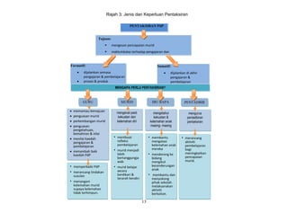 13
Rajah 3: Jenis dan Keperluan Pentaksiran
PENTAKSIRAN PdP
Tujuan:
 mengesan pencapaian murid
 maklumbalas terhadap pengajaran dan
pembelajaran guru
Formatif:
 dijalankan semasa
pengajaran & pembelajaran
 proses & produk
Sumatif:
 dijalankan di akhir
pengajaran &
pembelajaran
 produkMENGAPA PERLU PENTAKSIRAN?
GURU MURID IBU BAPA PENTADBIR
 memantau kemajuan
 penguasan murid
 perkembangan murid
 penguasan
pengetahuan,
kemahiran & nilai
 menilai kaedah
pengajaran &
pembelajaran
 menambah baik
kaedah PdP
mengenal pasti
kekuatan dan
kelemahan diri
mengetahui
kekuatan &
kelemahan anak
masing- masing
mengurus
pentadbiran
pentaksiran
• memperbaiki PdP
• merancang tindakan
susulan
• menangani
kelemahan murid
supaya kelemahan
tidak terhimpun.
• membuat
refleksi
pembelajaran
• murid menjadi
lebih
bertanggungja
wab
• murid belajar
secara
berdikari &
terarah kendiri
• membantu
mengatasi
kelemahan anak
mereka
• mendorong ke
bidang
mengikut
kecenderungan
anak
• membantu dan
menyokong
pihak sekolah
melaksanakan
aktiviti
berkaitan.
• merancang
aktiviti
pembelajaran
bagi
meningkatkan
pencapaian
murid.
 