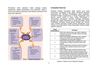 15
KAEDAH
PENTAKSIR
AN
Pemerhatian
 sesuai untuk
mentaksir aspek
kemahiran, sikap
& nilai.
Ujian
 boleh dijalankan
secara menulis,
melukis, lisan
dan bahasa
isyarat.
Persembahan
Secara Lisan
 Dilakukan
untuk
mentaksir
kemahiran
bertutur,
keyakinan diri
dan
pengetahuan.
Senarai Semak
 merupakan
rekod
perkembangan
penguasan
murid
Esei
 Membolehkan
murid
mempamerkan
kemahiran
untuk memilih,
menyusun dan
menyampaikan
maklumat
secara teratur
Folio
 kompilasi hasil
kerja murid secara
individu atau
kumpulan
Pentaksiran boleh dijalankan dalam pelbagai kaedah
berdasarkan objektif pembelajaran yang ditetapkan. Rajah 5
berikut menunjukkan beberapa contoh kaedah pentaksiran PdP
yang boleh dijalankan:
Rajah 5: Kaedah Pentaksiran PdP
STANDARD PRESTASI
Standard Prestasi merupakan skala rujukan guru untuk
menentukan pencapaian murid dalam menguasai Standard
Kandungan dan Standard Pembelajaran yang ditetapkan.
Standard Prestasi mengandungi 6 Tahap Penguasaan yang
disusun secara hirarki di mana Tahap Penguasaan 1
menunjukkan pencapaian terendah sehingga pencapaian
tertinggi iaitu Tahap Penguasaan 6. Setiap pernyataan Tahap
Penguasaan ditafsirkan secara generik sebagai aras tertentu
untuk memberi gambaran holistik tentang pencapaian murid.
Tafsiran umum pernyataan Tahap Penguasaan tersebut adalah
seperti di Jadual 2.
TAHAP
PENGUASAAN
TAFSIRAN
1
Murid tahu perkara asas, atau boleh melakukan
kemahiran asas atau memberi respons terhadap
perkara yang asas.
2
Murid menunjukkan kefahaman untuk menukar
bentuk komunikasi atau menterjemah serta
menjelaskan apa yang telah dipelajari.
3
Murid boleh menggunakan pengetahuan untuk
melaksanakan sesuatu kemahiran pada suatu
situasi.
4
Murid melaksanakan sesuatu kemahiran dengan
beradab, iaitu mengikut prosedur atau secara
sistematik.
5
Murid melaksanakan sesuatu kemahiran pada
situasi baharu, dengan mengikut prosedur atau
secara sistematik, serta tekal dan bersikap positif.
6
Murid berupaya menggunakan pengetahuan dan
kemahiran sedia ada untuk digunakan pada situasi
baru secara sistematik, bersikap positif, kreatif dan
inovatif serta boleh dicontohi.
Jadual 2: Tafsiran Umum Standard Prestasi
 