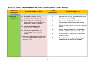 18
STANDARD KURIKULUM DAN PRESTASI TMK UNTUK SEKOLAH RENDAH TAHAP II: TAHUN 6
STANDARD
KANDUNGAN
STANDARD PEMBELAJARAN
TAHAP
PENGUASAAN
STANDARD PRESTASI
PENGATURCARAAN
1.0 Memahami
Pengaturcaraan
1.1 Menyatakan kegunaan atur cara
komputer dalam perkakasan harian.
1.2 Membuat perkaitan antara langkah-
langkah aktiviti harian dengan satu set
arahan dalam atur cara komputer.
1.3 Menulis satu set arahan yang
mengambarkan aktiviti harian.
1.4 Menulis satu set arahan bagi satu
peralatan digital dalam melakukan
tugasan.
1.5 Membina arahan-arahan tambahan dalam
atur cara bagi menambah fungsi sesuatu
peralatan digital.
1 Menyatakan urutan bagi aktiviti harian dan proses
kerja dalam satu alatan digital
2 Menyusun semula baris-baris arahan untuk
menyelesaikan sesuatu masalah atau tugasan
3 Menukar langkah-langkah aktiviti harian kepada set
arahan
4 Memilih atur cara lengkap untuk membolehkan
peralatan digital melaksanakan sesuatu tugasan.
5 Memberi justifikasi terhadap atur cara tambahan
yang dicadangkan.
6 Menambah atur cara bagi mewujudkan fungsi
baharu sesuatu peralatan digital sedia ada
 