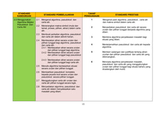 19
STANDARD
KANDUNGAN
STANDARD PEMBELAJARAN
TAHAP
PENGUASAAN
STANDARD PRESTASI
2.0 Menggunakan
Algoritma Melalui
Pseudokod Dan
Carta Alir
2.1 Mengenal algoritma, pseudokod dan
carta alir.
2.2 Menerangkan makna simbol (mula dan
tamat, proses, pilihan, aliran) dalam carta
alir.
2.3 Membuat perkaitan algoritma, pseudokod
dan carta alir dalam aktiviti harian.
2.4 Membezakan aliran secara urutan dan
pilihan tunggal bagi algoritma, pseudokod
dan carta alir.
2.4.1 Membezakan aliran secara urutan
dan pilihan tunggal bagi algoritma.
2.4.2 Membezakan aliran secara urutan
dan pilihan tunggal bagi pseudokod
.
2.4.3 Membezakan aliran secara urutan
dan pilihan tunggal bagi carta alir.
2.5 Menulis algoritma berdasarkan situasi
secara urutan dan pilihan tunggal.
2.6 Memisahkan pseudokod kompleks
kepada psuedo kod secara urutan dan
pseudokod secara pilihan tunggal.
2.7 Menggabungkan carta alir urutan dan
carta alir pilihan tunggal secara logik.
2.8 Menyediakan algoritma, pseudokod dan
carta alir dalam menyelesaikan satu
masalah yang diberi.
1 Mengenal pasti algoritma, pseudokod , carta alir
dan makna simbol dalam carta alir.
2 Menyediakan pseudokod dan carta alir secara
urutan dan pilihan tunggal daripada algoritma yang
diberi.
3 Membina algoritma penyelesaian masalah bagi
situasi yang diberi.
4 Menterjemahkan pseudokod dan carta alir kepada
algoritma.
5 Memberi cadangan dan justifikasi tentang aliran
ururtan dan pilihan pseudokod dan carta alir yang
dibincangkan.
6 Mencipta algoritma penyelesaian masalah,
pseudokod dan carta alir yang menggabungkan
urutan dan pilihan tunggal bagi situasi baharu yang
dicadangkan oleh murid.
 