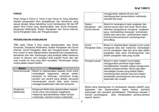 Draf 130813
3
FOKUS
Pada Tahap II (Tahun 4, Tahun 5 dan Tahun 6), fokus diberikan
kepada penguasaan illmu pengetahuan dan kemahiran yang
sesuai dengan tahap kebolehan murid berdasarkan SK dan SP
dalam lima modul yang diperkenalkan iaitu Dunia Komputer,
Eksplorasi Multimedia, Sistem Rangkaian dan Dunia Internet,
Dunia Pangkalan Data; dan Pengaturcaraan.
PERANCANGAN KANDUNGAN
TMK pada Tahap II lima modul diperkenalkan iaitu Dunia
Komputer, Eksplorasi Multimedia, Sistem Rangkaian dan Dunia
Internet, Dunia Pangkalan Data dan Pengaturcaraan. Kelima-
lima modul ini akan diterjemahkan kepadadomain pengetahuan,
kemahiran dan nilai. Kandungan yang terdapat dalam kesemua
modul ini disusun atur mengikut aras kognitif murid iaitu dari
aras mudah ke aras yang lebih kompleks. Penerangan setiap
modul adalah seperti berikut:
Modul Penerangan
Dunia Komputer Modul ini diperkenalkan kepada murid untuk
mempelajari bagaimana sebuah sistem
komputer itu berfungsi, memahami fungsi
perisian dan peranti yang terlibat, berupaya
memanipulasi ukuran data, serta mampu
menjaga keselamatan data dan komputer.
Eksplorasi
Multimedia
Eksplorasi Multimedia diperkenalkan kepada
murid untuk menunjukkan bagaimana
maklumat dipersembahkan dalam bentuk
multimedia, membina bahan multimedia
menggunakan aplikasi khusus dan
membangunkan persembahan multimedia
interaktif tak linear.
Sistem
Rangkaian dan
Dunia Internet
Modul ini merangkumi topik rangkaian dan
internet secara teori dan amali. Murid akan
diberikan pengetahuan mengenai rangkaian
yang membolehkan komputer berinteraksi
antara satu sama lain, perkhidmatan dalam
Internet serta kemahiran membangunkan
lamanBlog.
Dunia
Pangkalan Data
Modul ini diperkenalkan kepada murid untuk
mengenali data dan maklumat, mempelajari
ciri-ciri pangkalan data dan jenis data dalam
pangkalan data serta membangunkan satu
sistem pangkalan data yang mudah.
Pengaturcaraan Modul ini akan melatih murid belajar
menggunakan pemikiran logik dalam
menyelesaikan masalah melalui penggunaan
aplikasi pengaturcaraan. Murid juga akan
mempelajari proses yang terlibat dalam
membangunkan sesuatu aturcara melalui
pendekatan pembangunan aturcara yang
sistematik dan mudah.
Modul yang dibangunkan ini berasaskan kepada objektif yang
digariskan dan diterjemahkan dalam bentuk standard
kandungan dan standard pembelajaran. Penekanan kepada 3
domain pembelajaran akan menghasilkan perkara-perkara
seperti berikut:
 