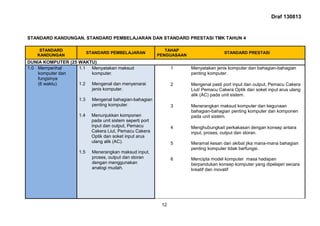 Draf 130813
12
STANDARD KANDUNGAN, STANDARD PEMBELAJARAN DAN STANDARD PRESTASI TMK TAHUN 4
STANDARD
KANDUNGAN
STANDARD PEMBELAJARAN
TAHAP
PENGUASAAN
STANDARD PRESTASI
DUNIA KOMPUTER (25 WAKTU)
1.0 Memperihal
komputer dan
fungsinya
(6 waktu)
1.1
1.2
1.3
1.4
1.5
Menyatakan maksud
komputer.
Mengenal dan menyenarai
jenis komputer.
Mengenal bahagian-bahagian
penting komputer.
Menunjukkan komponen
pada unit sistem seperti port
input dan output, Pemacu
Cakera Liut, Pemacu Cakera
Optik dan soket input arus
ulang alik (AC).
Menerangkan maksud input,
proses, output dan storan
dengan menggunakan
analogi mudah.
1 Menyatakan jenis komputer dan bahagian-bahagian
penting komputer.
2 Mengenal pasti port input dan output, Pemacu Cakera
Liut/ Pemacu Cakera Optik dan soket input arus ulang
alik (AC) pada unit sistem.
3 Menerangkan maksud komputer dan kegunaan
bahagian-bahagian penting komputer dan komponen
pada unit sistem.
4
5
6
Menghubungkait perkakasan dengan konsep antara
input, proses, output dan storan.
Meramal kesan dan akibat jika mana-mana bahagian
penting komputer tidak berfungsi.
Mencipta model komputer masa hadapan
berpandukan konsep komputer yang dipelajari secara
kreatif dan inovatif
 