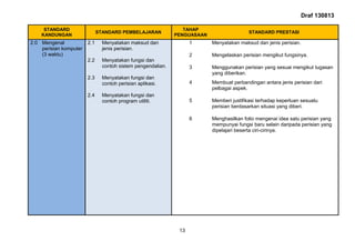 Draf 130813
13
STANDARD
KANDUNGAN
STANDARD PEMBELAJARAN
TAHAP
PENGUASAAN
STANDARD PRESTASI
2.0 Mengenal
perisian komputer
(3 waktu)
2.1
2.2
2.3
2.4
Menyatakan maksud dan
jenis perisian.
Menyatakan fungsi dan
contoh sistem pengendalian.
Menyatakan fungsi dan
contoh perisian aplikasi.
Menyatakan fungsi dan
contoh program utiliti.
1 Menyatakan maksud dan jenis perisian.
2 Mengelaskan perisian mengikut fungsinya.
3 Menggunakan perisian yang sesuai mengikut tugasan
yang diberikan.
4 Membuat perbandingan antara jenis perisian dari
pelbagai aspek.
5 Memberi justifikasi terhadap keperluan sesuatu
perisian berdasarkan situasi yang diberi.
6 Menghasilkan folio mengenai idea satu perisian yang
mempunyai fungsi baru selain daripada perisian yang
dipelajari beserta ciri-cirinya.
 