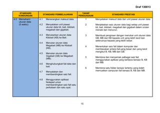 Draf 130813
15
STANDARD
KANDUNGAN
STANDARD PEMBELAJARAN
TAHAP
PENGUASAAN
STANDARD PRESTASI
4.0 Memahami
ukuran data
(5 waktu)
4.1
4.2
4.3
4.4
4.5
4.6
4.7
4.8
Menerangkan maksud data.
Menyatakan unit piawai
ukuran data bit, bait, kilobait,
megabait dan gigabait.
Menukarkan ukuran data
Kilobait (KB) ke Bait.
Menukar ukuran data
Megabait (MB) ke Kilobait
(KB).
Menukar ukuran data
Gigabait (GB) ke Megabait
(MB).
Menghubungkait fail data dan
bait.
Menyatakan dan
membandingkan saiz fail.
Menggunakan aplikasi
Notepad untuk
membandingkan saiz fail satu
perkataan dan satu ayat.
1 Menyatakan maksud data dan unit piawai ukuran data.
2 Menjelaskan saiz ukuran data bagi setiap unit piawai
bit, bait, kilobait, megabait dan gigabait dalam urutan
menaik dan menurun.
3 Membuat pengiraan dengan menukar unit ukuran data
GB, MB dan KB kepada unit yang lebih kecil dan
seterusnya kepada yang lebih besar.
4 Menentukan saiz fail dalam komputer dan
membezakan antara fail yang besar dan yang kecil
mengikut B, KB, MB dan GB.
5 Membina dan menyemak pelbagai saiz fail
menggunakan aplikasi yang berbeza bersaiz B, KB
dan MB.
6 Membina satu folder bersaiz tertentu yang boleh
memuatkan campuran fail bersaiz B, KB dan MB.
 
