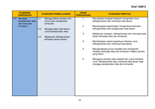 Draf 130813
16
STANDARD
KANDUNGAN
STANDARD PEMBELAJARAN
TAHAP
PENGUASAAN
STANDARD PRESTASI
5.0 Menjaga
keselamatan data
dan komputer
(5 waktu)
5.1 Menggunakan perisian anti
virus untuk mengimbas
komputer.
1
2
3
4
5
6
Menyatakan langkah-langkah mengimbas virus,
defragmentasi dan membuat kata laluan.
Menerangkan kepentingan mengimbas komputer,
defragmentasi dan penggunaan kata laluan.
Melakukan imbasan, defragmentasi dan mencipta kata
laluan terhadap data dan komputer.
Membezakan antara keperluan imbasan virus,
defragmentasi dan membuat kata laluan.
Mengenalpasti punca masalah dan mengambil
tindakan terhadap data dan komputer melalui senario
yang diberi.
Mengguna perisian atau kaedah lain untuk imbasan
virus, defragmentasi atau membuat kata laluan bagi
menjaga keselamatan data dan komputer.
5.2 Menggunakan kata laluan
untuk keselamatan data.
5.3 Melakukan defragmentasi
terhadap storan luaran.
 