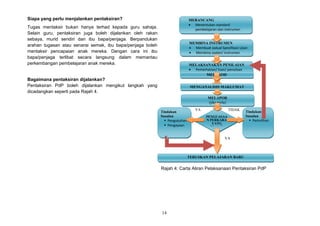 14
Siapa yang perlu menjalankan pentaksiran?
Tugas mentaksir bukan hanya terhad kepada guru sahaja.
Selain guru, pentaksiran juga boleh dijalankan oleh rakan
sebaya, murid sendiri dan ibu bapa/penjaga. Berpandukan
arahan tugasan atau senarai semak, ibu bapa/penjaga boleh
mentaksir pencapaian anak mereka. Dengan cara ini ibu
bapa/penjaga terlibat secara langsung dalam memantau
perkembangan pembelajaran anak mereka.
Bagaimana pentaksiran dijalankan?
Pentaksiran PdP boleh dijalankan mengikut langkah yang
dicadangkan seperti pada Rajah 4.
MENGANALISIS MAKLUMAT
MERANCANG
 Menentukan standard
pembelajaran dan instrumen
penilaian
MEMBINA INSTRUMEN
 Membuat Jadual Spesifikasi Ujian
 Membina soalan/ instrumen
MELAKSANAKAN PENILAIAN
 Pemerhatian/ lisan/ penulisan
MEREKOD
MELAPOR
(jika perlu)
PENGUASAA
N PERKARA
YANG
DIAJAR
Tindakan
Susulan
 Pengukuhan
 Pengayaan
Tindakan
Susulan
 Pemulihan
TERUSKAN PELAJARAN BARU
YA
YA
TIDAK
Rajah 4: Carta Aliran Pelaksanaan Pentaksiran PdP
 