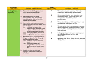 20
STANDARD
KANDUNGAN
STANDARD PEMBELAJARAN
TAHAP
PENGUASAAN
STANDARD PRESTASI
3.0 Mengatur cara
dan Menguji
3.1 Mengenal pasti fitur-fitur pada antara
muka perisian pengaturcaraan.
3.2 Menggunakan fitur-fitur untuk
menggerakkan objek, memasukkan
dialog, bunyi dan objek baharu dalam
perisian pengaturcaraan.
3.3 Menghasilkan atur cara secara urutan
menggunakan fitur-fitur yang sesuai untuk
sesuatu objek:
3.3.1 melakukan pergerakan dari
kedudukan A ke kedudukan B dan
berpatah balik ke kedudukan A
dengan kadar kelajuan berbeza.
3.3.2 memaparkan dialog yang sesuai.
3.3.3 mengeluarkan bunyi yang sesuai.
3.4 Menghasilkan atur cara secara pilihan
tunggal menggunakan fitur-fitur yang
sesuai untuk sesuatu objek:
3.4.1 melakukan pergerakan secara
rawak.
3.4.2 memaparkan dialog dan
mengeluarkan bunyi yang sesuai
apabila bersentuh dengan objek
lain.
3.5 Menjalankan dan membaiki ralat
sekiranya ada pada atur cara yang
dihasilkan.
1 Menyatakan sekurang-kurangnya 4 fitur pada
antara muka dalam perisian pengaturcaraan.
2 Menyenaraikan fitur-fitur yang digunakan untuk
memasukkan dialog, bunyi, objek baharu dan
menggerakkan objek dalam perisian
pengaturcaraan.
3 Memasukkan dialog, bunyi dan objek baharu serta
menggerakkan objek dalam atur cara.
4 Menterjemahkan algoritma kepada arahan perisian
pengaturcaraan dan memasukkan fitur-fitur seperti
yang dinyatakan dalam algoritma serta melakukan
uji lari atur cara.
5 Berkongsi pendapat tentang cara-cara mengesan
dan membaiki ralat bagi atur cara yang
dibangunkan.
6 Menambah baik secara kreatif atur cara yang telah
dibangunkan.
 