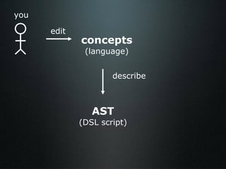 AST (DSL script) concepts (language) edit describe you 