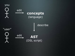 AST (DSL script) concepts (language) edit edit describe “ user” you 