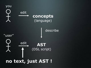 AST (DSL script) concepts (language) edit describe “ user” you no text, just AST ! edit 
