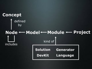 Node Model Module Project Solution Language Generator DevKit kind of includes Concept defined by 