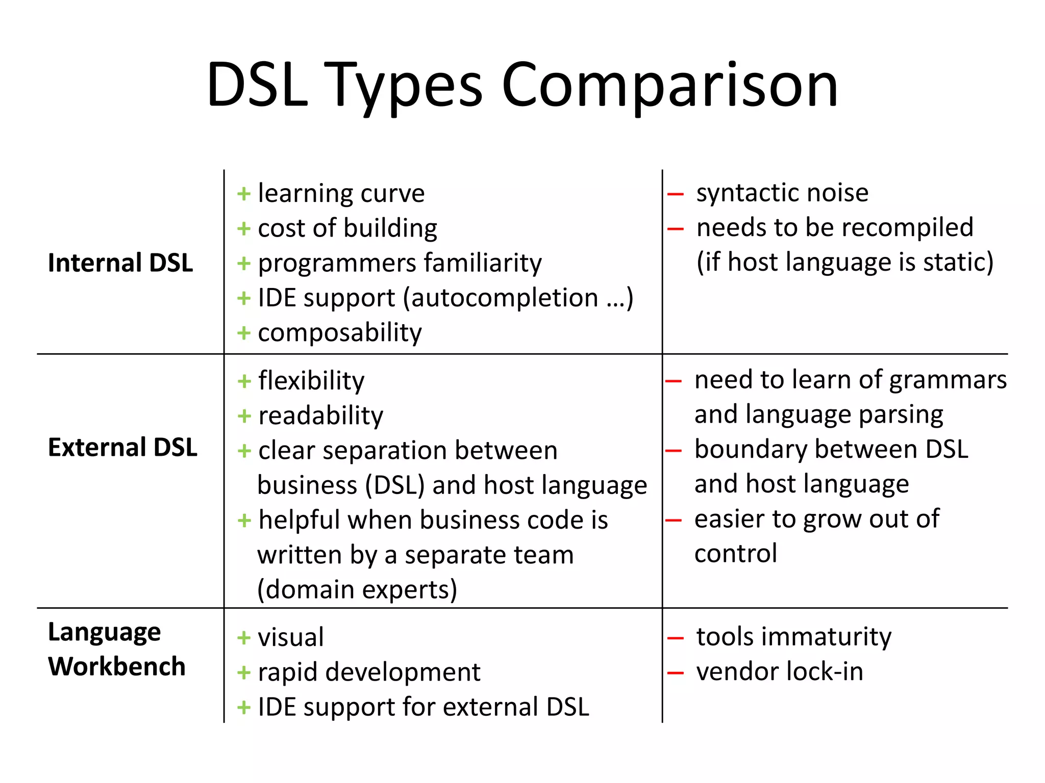 DSL Types Comparison
                + learning curve                     ̶ syntactic noise
                + cost of building                    ̶ needs to be recompiled
Internal DSL    + programmers familiarity               (if host language is static)
                + IDE support (autocompletion …)
                + composability
                + flexibility                        ̶ need to learn of grammars
                + readability                            and language parsing
External DSL    + clear separation between            ̶ boundary between DSL
                  business (DSL) and host language       and host language
                + helpful when business code is        ̶ easier to grow out of
                  written by a separate team             control
                  (domain experts)
Language        + visual                             ̶ tools immaturity
Workbench       + rapid development                   ̶ vendor lock-in
                + IDE support for external DSL
 