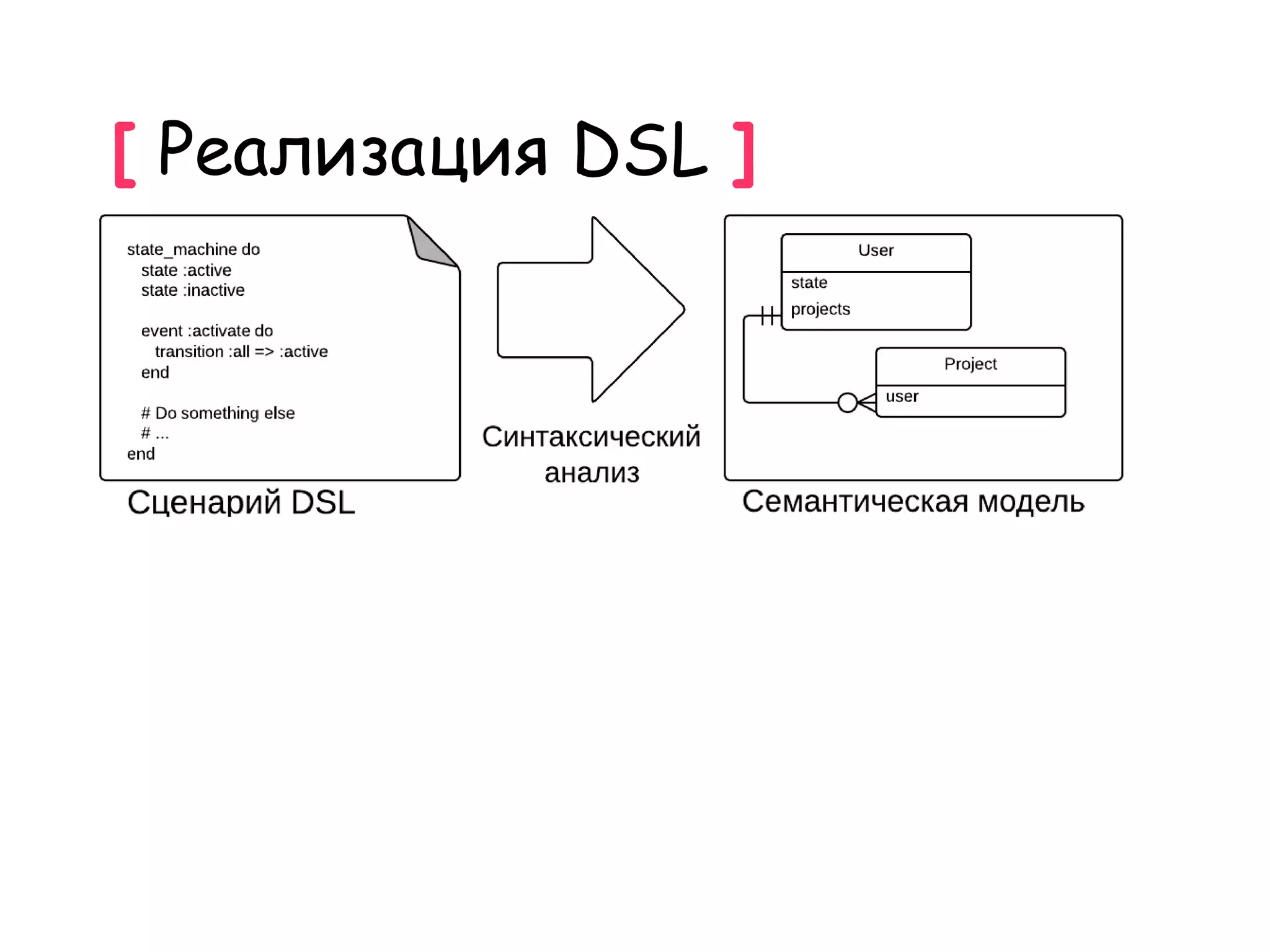[ Реализация DSL ]
 