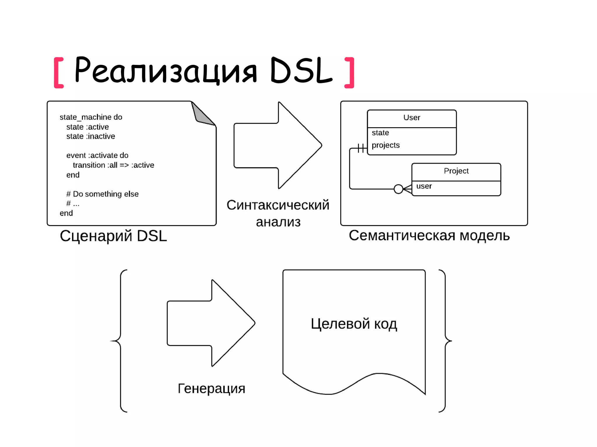 [ Реализация DSL ]
 