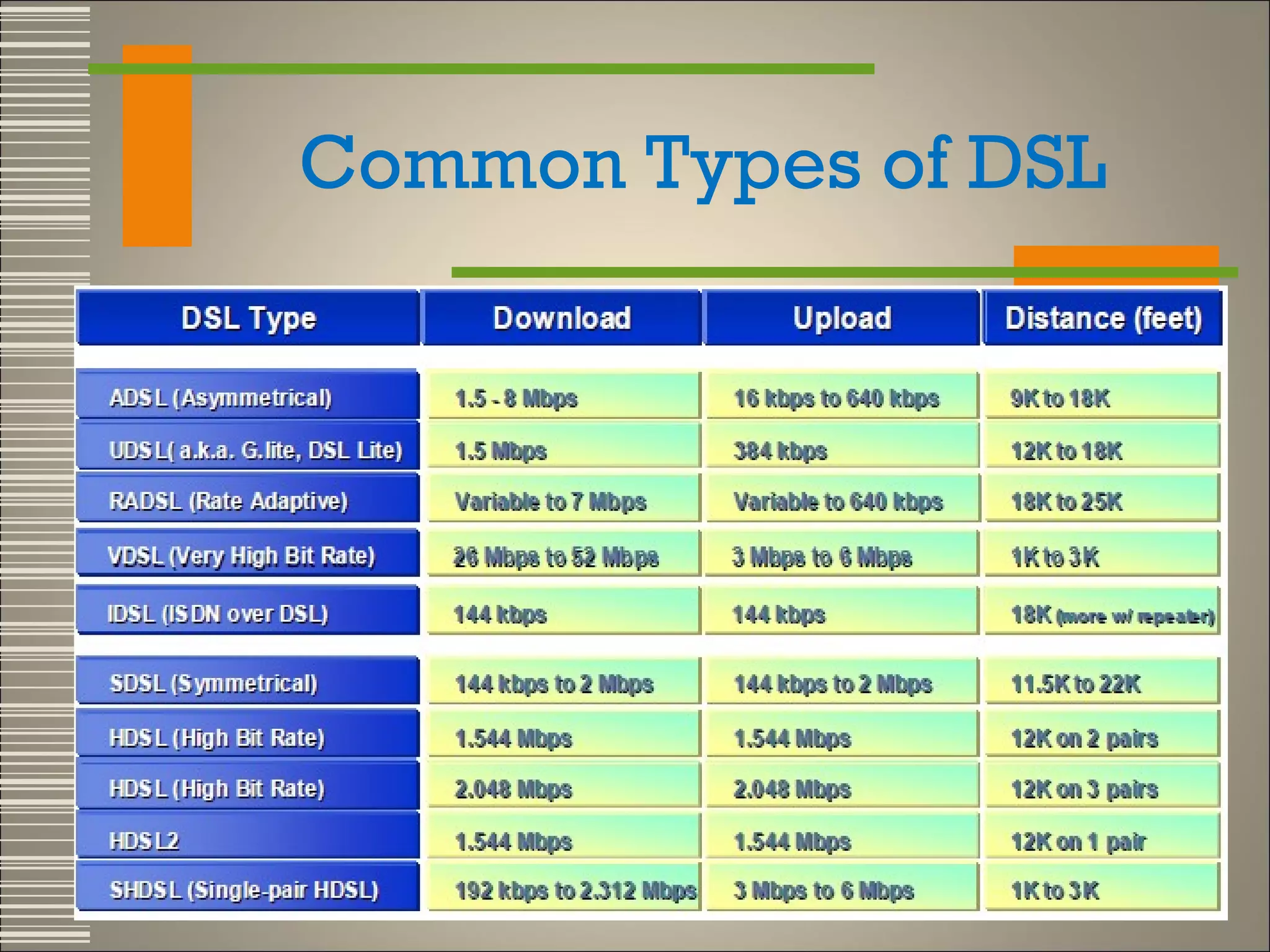 Common Types of DSL

 