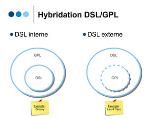 Relations DSL/GPL
● DSL interne
Ο Hébergé par
un GPL hôte
GPLGPL
DSLDSL
● DSL externe
Ο Autonome
DSLDSL
● DSL implicite
Ο API d'un GPL
G/DSLG/DSL
C# & Linq SQL Querydsl SQL
Java API
 