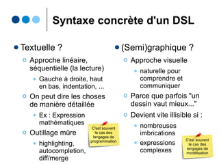 Relations DSL/GPL
● DSL interne
Ο Hébergé par
un GPL hôte
● DSL externe
Ο Autonome
● DSL implicite
Ο API d'un GPL
C# & Linq SQL Querydsl SQL
Java API
QCustomer customer;
customer = new QCustomer("c");
SQLQuery<?> query =
new SQLQuery<Void>(connection);
List<String> lastNames =
query.select(customer.lastName)
.from(customer)
.where(customer.firstName.eq("Bob"))
.fetch();
System.out.print(lastNames);
SELECT lastName
FROM customer
WHERE firstName = 'Bob';
var queryBobCustomers =
from cust in customer
where cust.firstName == "Bob"
select cust.lastName;
foreach (var n in queryBobCustomers)
{
Console.WriteLine(n);
}
 