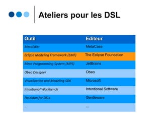 Syntaxe concrète d'un DSL
● Textuelle ?
Ο Approche linéaire,
séquentielle (la lecture)
● Gauche à droite, haut
en bas, indentation, ...
Ο On peut dire les choses
de manière détaillée
● Ex : Expression
mathématiques
Ο Outillage mûre
● highlighting,
autocompletion,
diff/merge
● (Semi)graphique ?
Ο Approche visuelle
● naturelle pour
comprendre et
communiquer
Ο Parce que parfois "un
dessin vaut mieux..."
Ο Devient vite illisible si :
● nombreuses
imbrications
● expressions
complexes
C'est souvent
le cas des
langages de
programmation C'est souvent
le cas des
langages de
modélisation
 