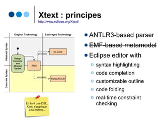 Les *-tions avec EMF
Modèle
(syntaxe abstraite)
Modèle
(syntaxe abstraite) code sourcecode source
Transformation
Model-to-model (M2M)
Transformation
Model-to-text (M2T)
Lorem ipsum
dolor sit amet,
consectetur
adipisicing elit,
Lorem ipsum
dolor sit amet,
consectetur
adipisicing elit,
Extraction Injection
(syntaxe concrète textuelle ou graphique)
Kermeta,
QVT, ATL...
Xpand, JET,
MOFScript,
Acceleo...
Xtext,
EMFtext,
Sintaks,TCS,
Spoofax...
Sirius,
Graphiti,
GMF, ...
 