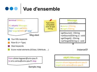 Nommage des règles Xtext
● Soit le nom de la règle se
confond avec le nom de la
metaclasse d'implementation
Ο Message : source=EMAIL
● Soit le nom de la règle est
dissociée de la metaclasse
d'implementation (conseillé !)
Ο R1 returns Message : source=EMAIL
+source : EString
+target: EString
Message
(extends EObject)
+getSource() : EString
+setSource(EString s) : void
+getTarget() : EString
+setTarget(EString s) : void
 
