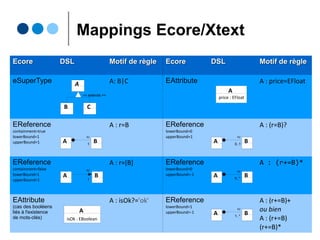 Vue d'ensemble
+source : EString
+target: EString
Message
(extends EObject)
+getSource() : EString
+setSource(EString s) : void
+getTarget() : EString
+setTarget(EString s) : void
terminal EMAIL: …
R1 returns Message:
'from' source=EMAIL
('to' target=EMAIL)? 'stop'
from olivier.legoaer@univ-pau.fr
to eric.cariou@univ-pau.fr stop
Msg.xtext
Sample.msg
Your DSL keywords
Rule ID (=> Type)
Xtext keywords
Ecore model elements (EClass, EAttribute, ...)
Cohérence
Type EMAIL
compatible
avec le type
EString
source=olivier.legoaer@univ-pau.fr
target=eric.cariou@univ-pau.fr
obj#1:Message
instanceOf
 