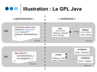 Injection (Conceptuellement)
● Lors de l'analyse du texte, le parseur ANTLR va
instancier les bonnes metaclasses, avec les
bonnes valeurs (attributs et références)
Ο Syntaxe concrète textuelle vers syntaxe abstraite
Ο Passage du « grammarware » au « modelware »
Ο Production d'un AST (ou plutôt un graphe d'objets)
Modèle
(arbre de
syntaxe abstraite)
Modèle
(arbre de
syntaxe abstraite)
Lorem ipsum
dolor sit amet,
consectetur
adipisicing elit,
Lorem ipsum
dolor sit amet,
consectetur
adipisicing elit, ANTLR
 
