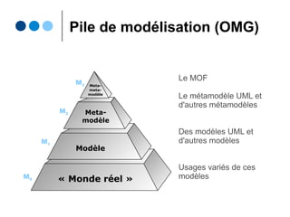 Pile de modélisation (OMG)
Meta-
modèle
Modèle
« Monde réel »
Meta-
meta-
modèle
M0
M1
M2
M3
Le MOF
Le métamodèle UML et
d'autres métamodèles
Des modèles UML et
d'autres modèles
Usages variés de ces
modèles
 