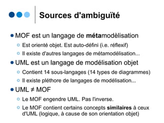Sources d'ambiguïté
● MOF est un langage de métamodèlisation
Ο Est orienté objet. Est auto-défini (i.e. réflexif)
Ο Il existe d'autres langages de métamodélisation...
● UML est un langage de modélisation objet
Ο Contient 14 sous-langages (14 types de diagrammes)
Ο Il existe pléthore de langages de modélisation...
● UML ≠ MOF
Ο Le MOF engendre UML. Pas l'inverse.
Ο Le MOF contient certains concepts similaires à ceux
d'UML (logique, à cause de son orientation objet)
 