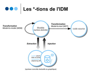 Les *-tions de l'IDM
Modèle
(syntaxe abstraite)
Modèle
(syntaxe abstraite) code sourcecode source
Transformation
Model-to-model (M2M)
Transformation
Model-to-text (M2T)
Lorem ipsum
dolor sit amet,
consectetur
adipisicing elit,
Lorem ipsum
dolor sit amet,
consectetur
adipisicing elit,
Extraction Injection
(syntaxe concrète textuelle ou graphique)
 