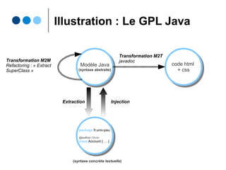 Illustration : Le GPL Java
Modèle Java
(syntaxe abstraite)
Modèle Java
(syntaxe abstraite)
code html
+ css
code html
+ css
Transformation M2M
Refactoring : « Extract
SuperClass »
Transformation M2T
javadoc
package fr.univ-pau;
@author Olivier
class Account { … }
package fr.univ-pau;
@author Olivier
class Account { … }
Extraction Injection
(syntaxe concrète textuelle)
 