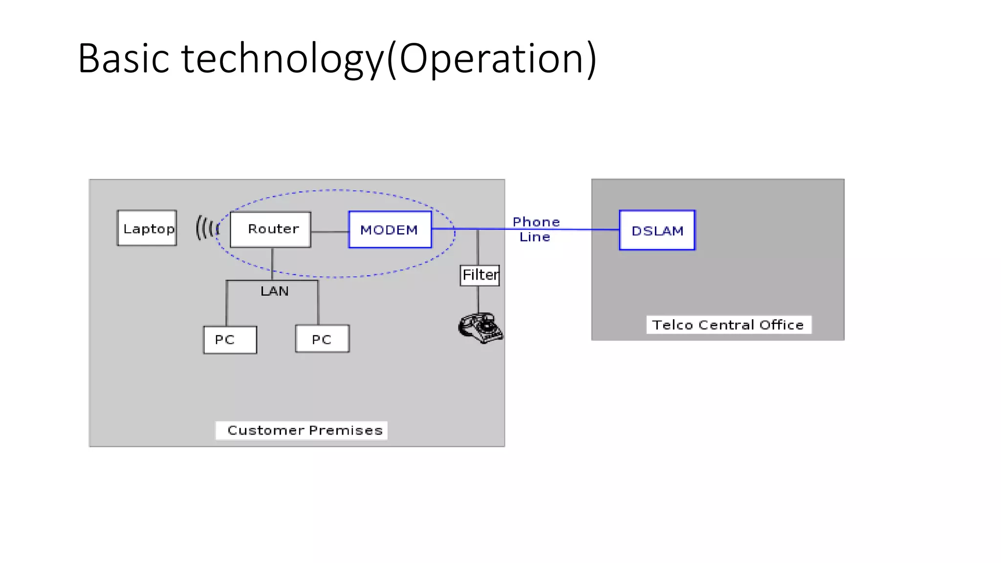 Basic technology(Operation) 
 