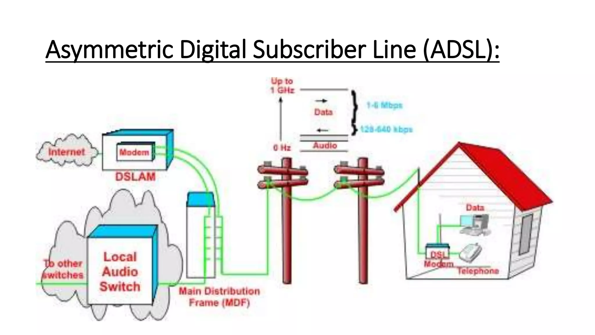 Asymmetric Digital Subscriber Line (ADSL): 
 