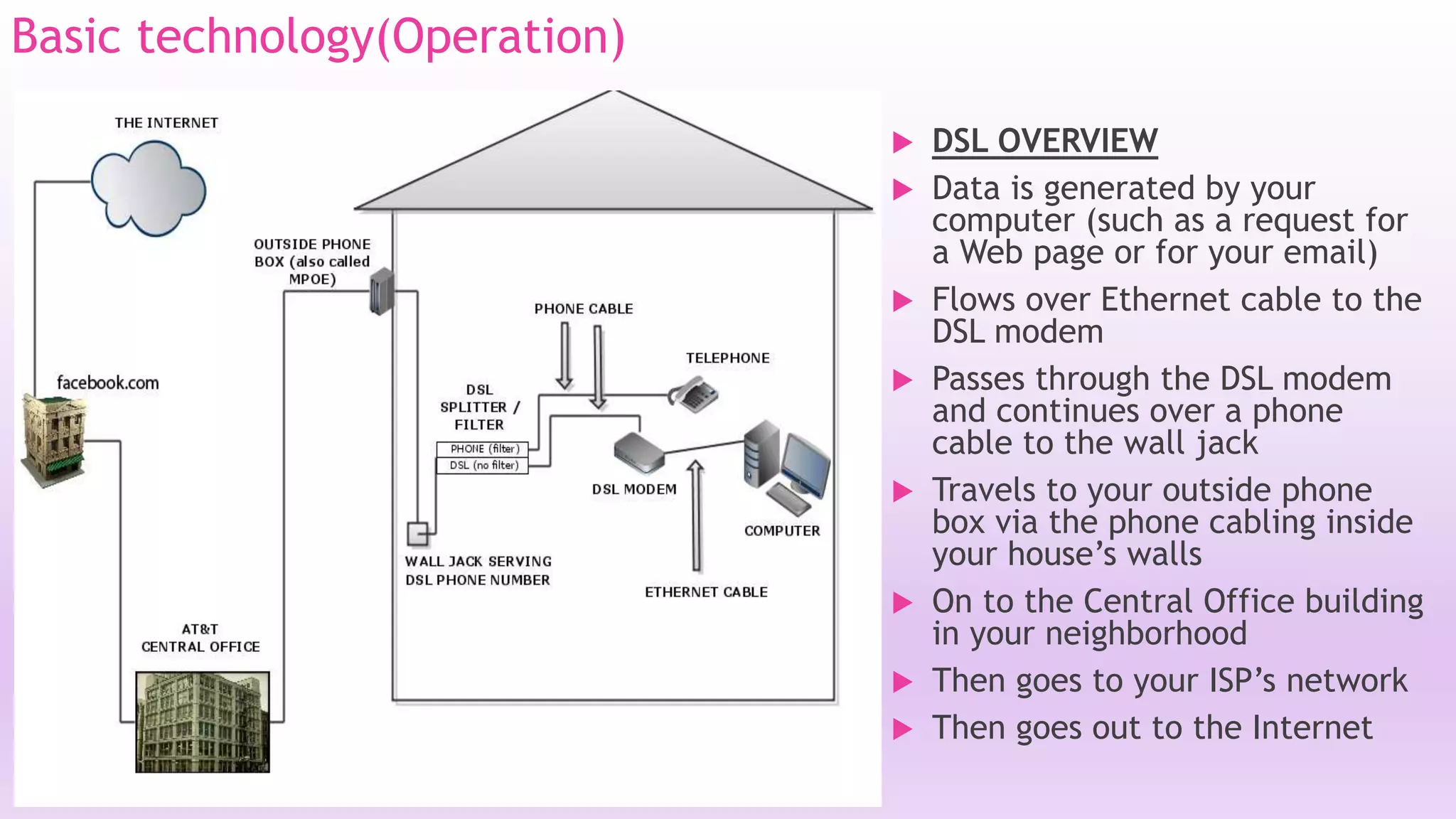 Basic technology(Operation) 
 DSL OVERVIEW 
 Data is generated by your 
computer (such as a request for 
a Web page or for your email) 
 Flows over Ethernet cable to the 
DSL modem 
 Passes through the DSL modem 
and continues over a phone 
cable to the wall jack 
 Travels to your outside phone 
box via the phone cabling inside 
your house’s walls 
 On to the Central Office building 
in your neighborhood 
 Then goes to your ISP’s network 
 Then goes out to the Internet 
 