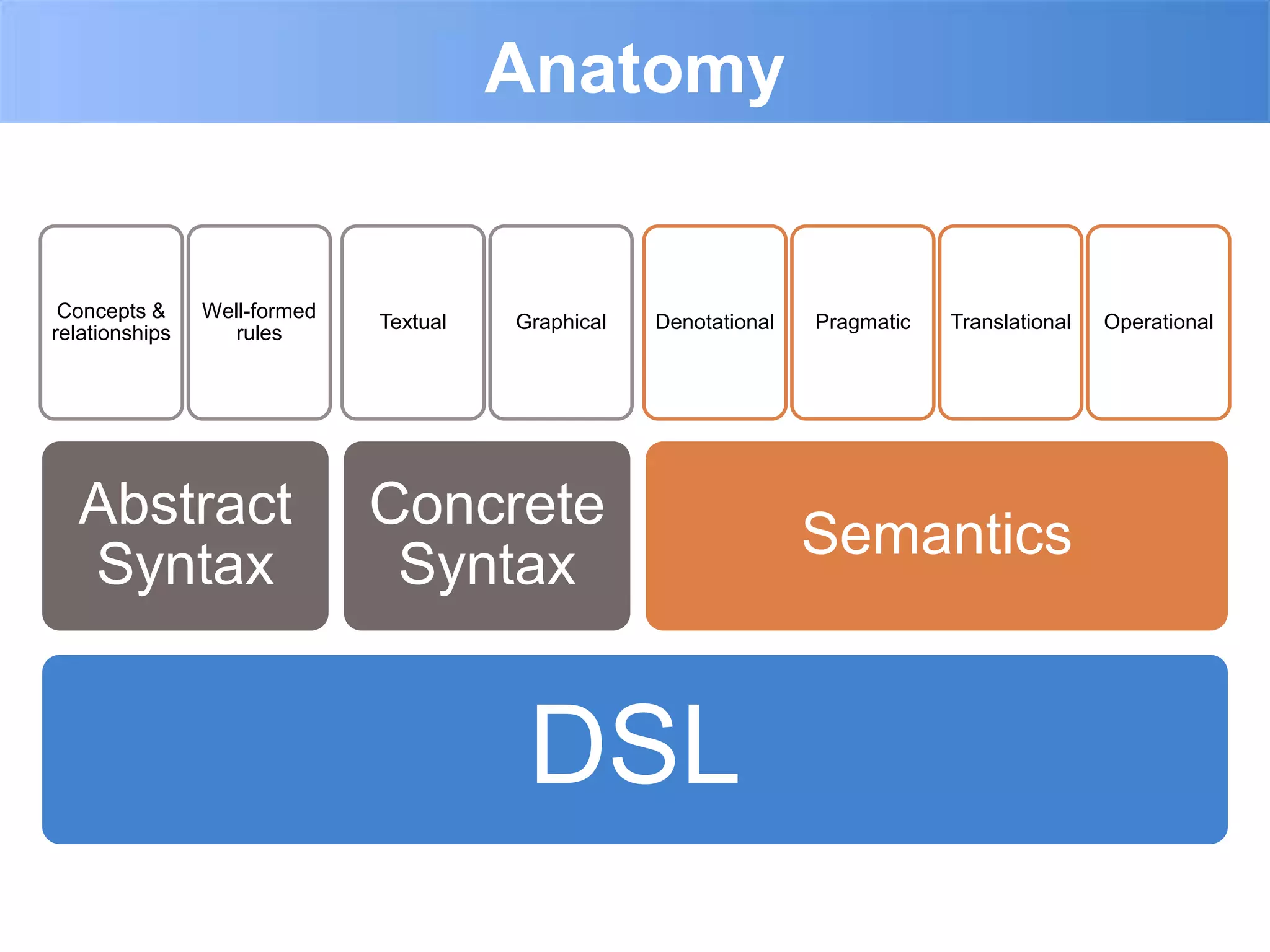 Anatomy


 Concepts &     Well-formed
                              Textual   Graphical   Denotational   Pragmatic   Translational   Operational
relationships      rules




  Abstract                    Concrete
                                                                   Semantics
  Syntax                       Syntax


                                         DSL
 