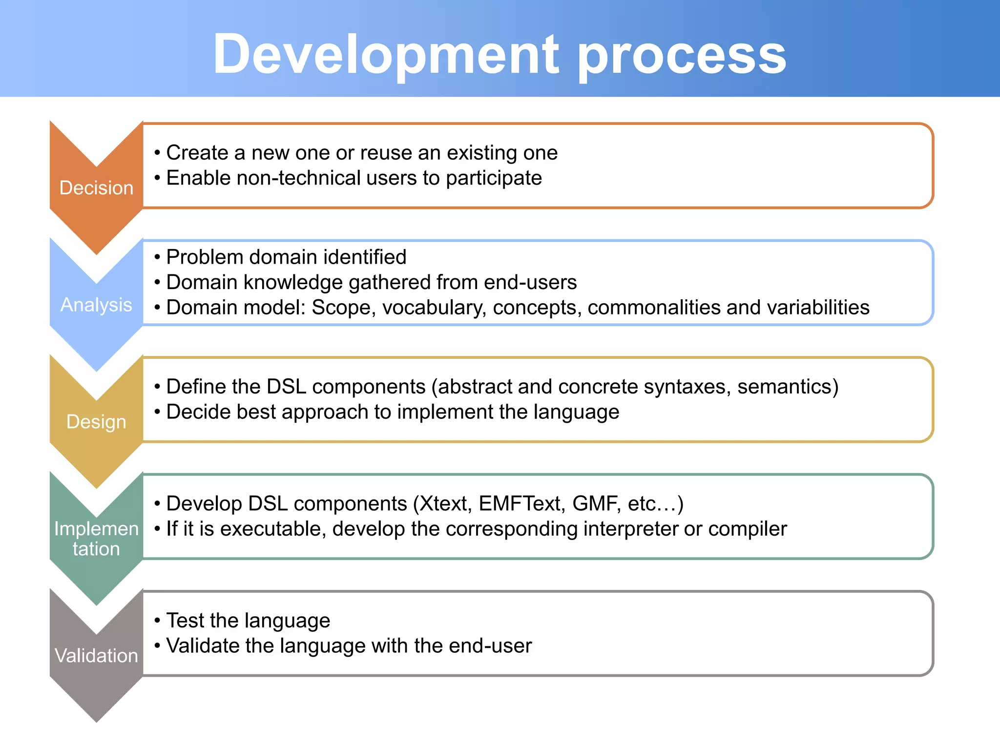 Development process
         • Create a new one or reuse an existing one
Decision • Enable non-technical users to participate


           • Problem domain identified
           • Domain knowledge gathered from end-users
Analysis   • Domain model: Scope, vocabulary, concepts, commonalities and variabilities


           • Define the DSL components (abstract and concrete syntaxes, semantics)
 Design    • Decide best approach to implement the language



         • Develop DSL components (Xtext, EMFText, GMF, etc…)
Implemen • If it is executable, develop the corresponding interpreter or compiler
  tation


           • Test the language
Validation • Validate the language with the end-user
 