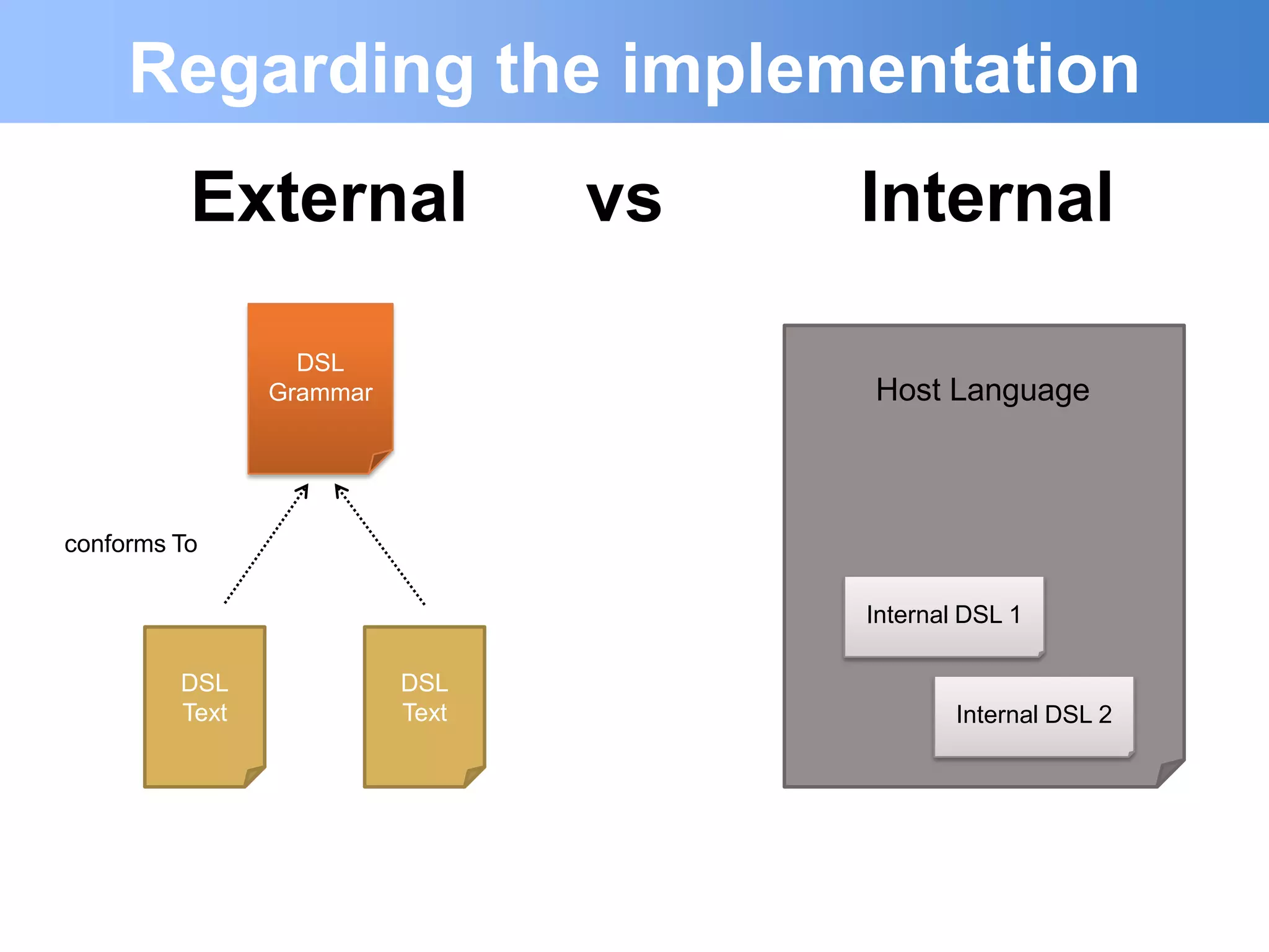 Regarding the implementation
          External               vs   Internal

                  DSL
                Grammar               Host Language



conforms To

                                      Internal DSL 1

         DSL              DSL
         Text             Text                Internal DSL 2
 