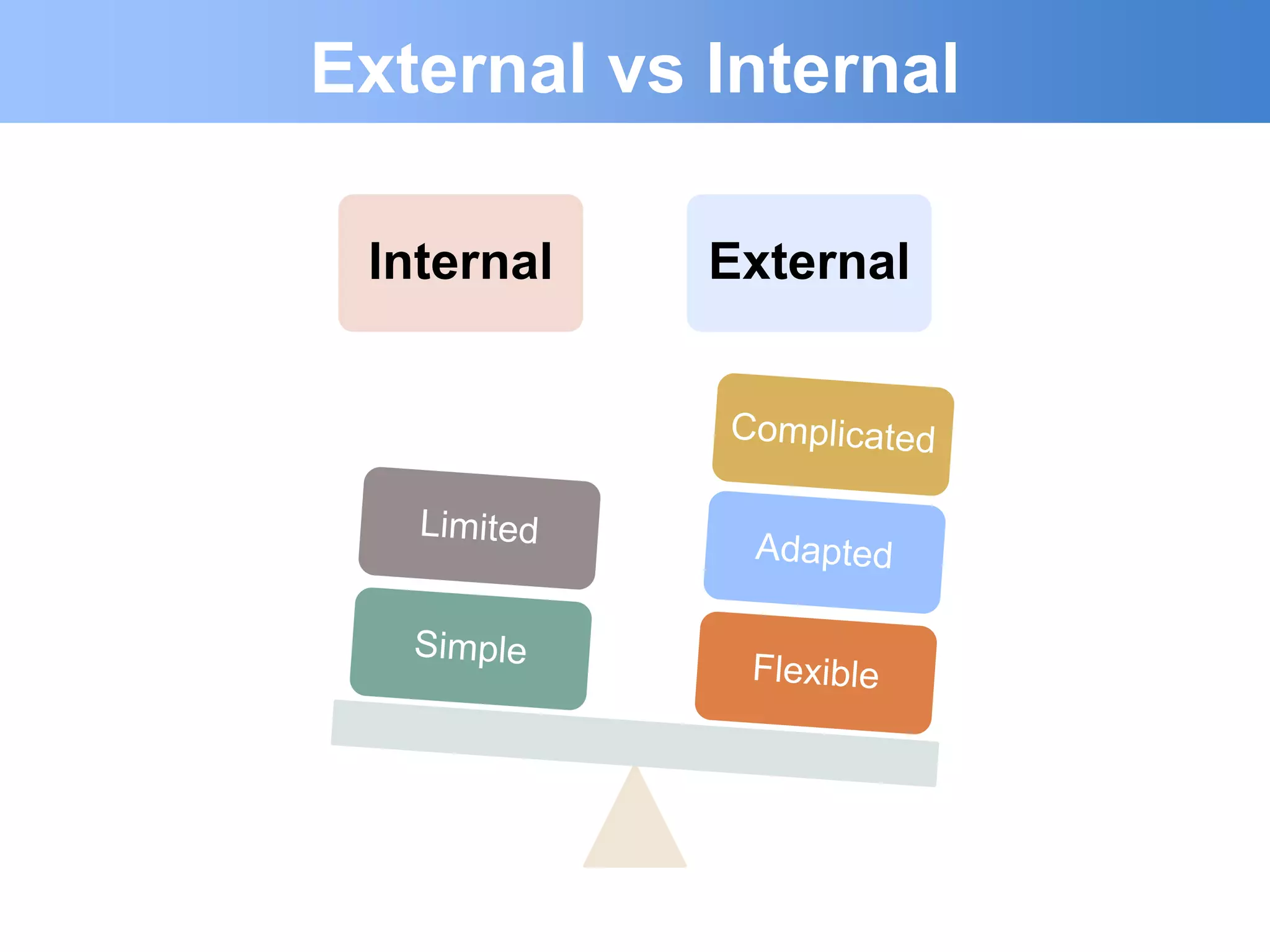 External vs Internal

 Internal   External
 