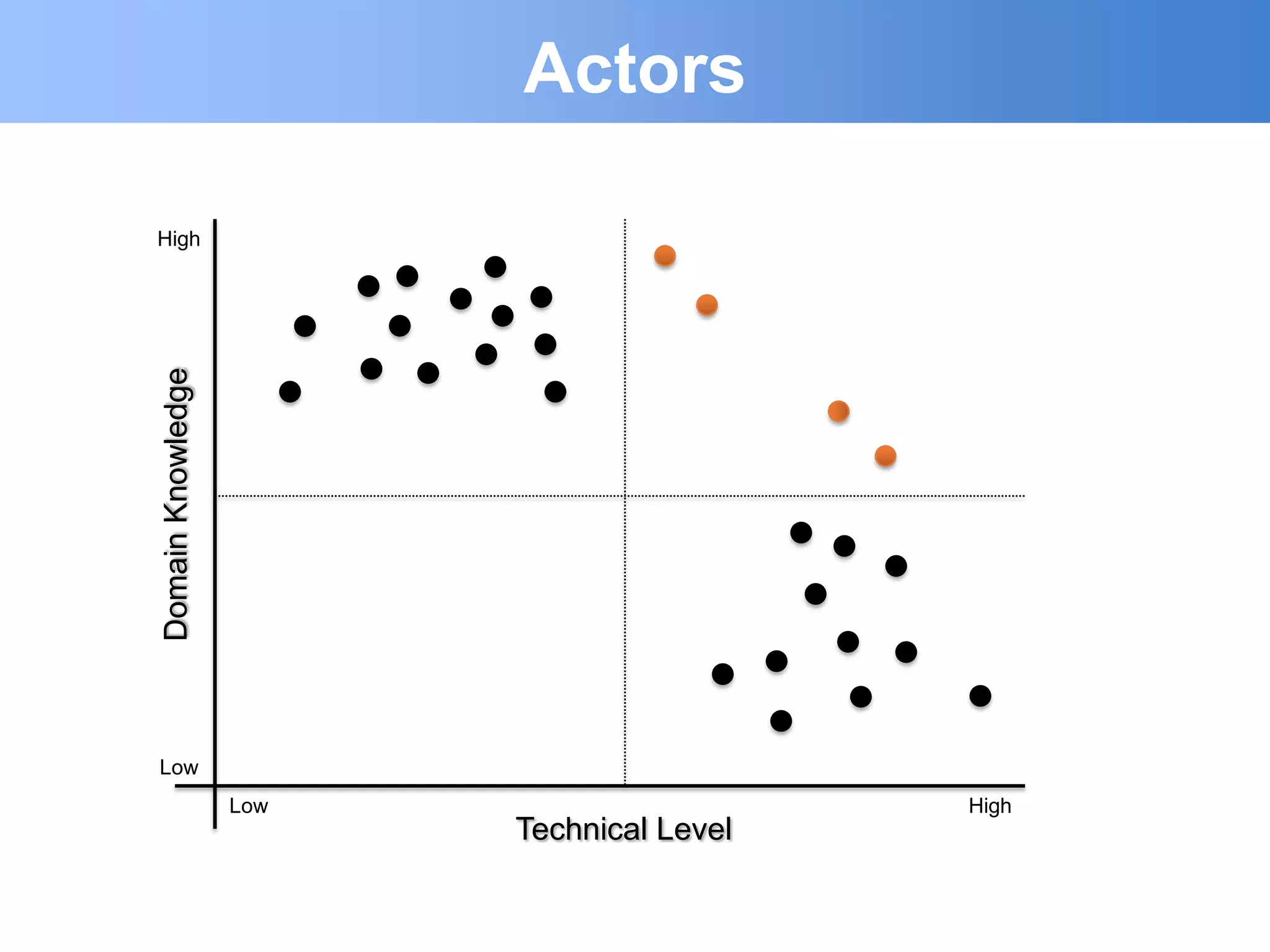 Actors

High
Domain Knowledge




Low
                   Low                     High
                         Technical Level
 