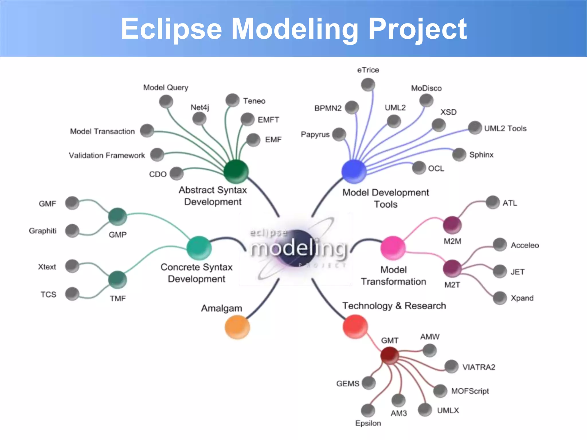 Eclipse Modeling Project
 