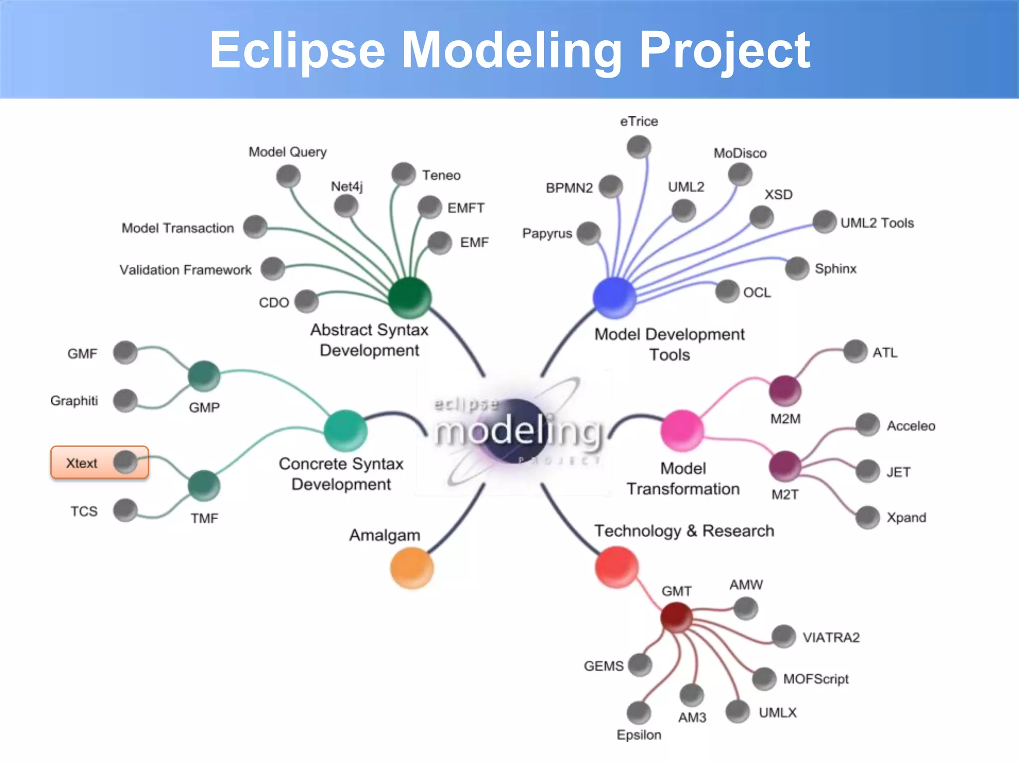 Eclipse Modeling Project
 
