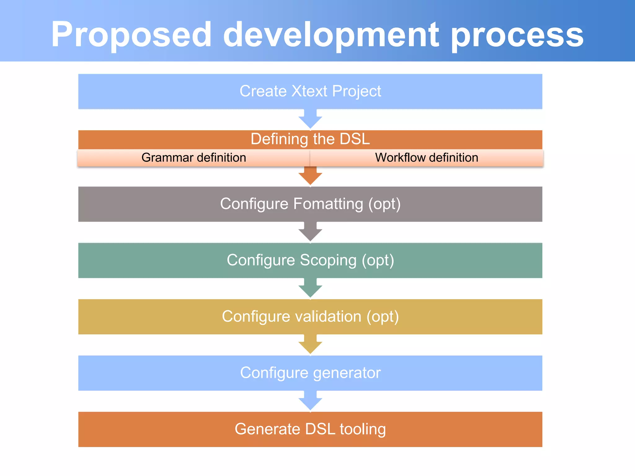 Proposed development process
                    Create Xtext Project


                         Defining the DSL
    Grammar definition                      Workflow definition


                 Configure Fomatting (opt)


                  Configure Scoping (opt)


                 Configure validation (opt)


                    Configure generator


                   Generate DSL tooling
 