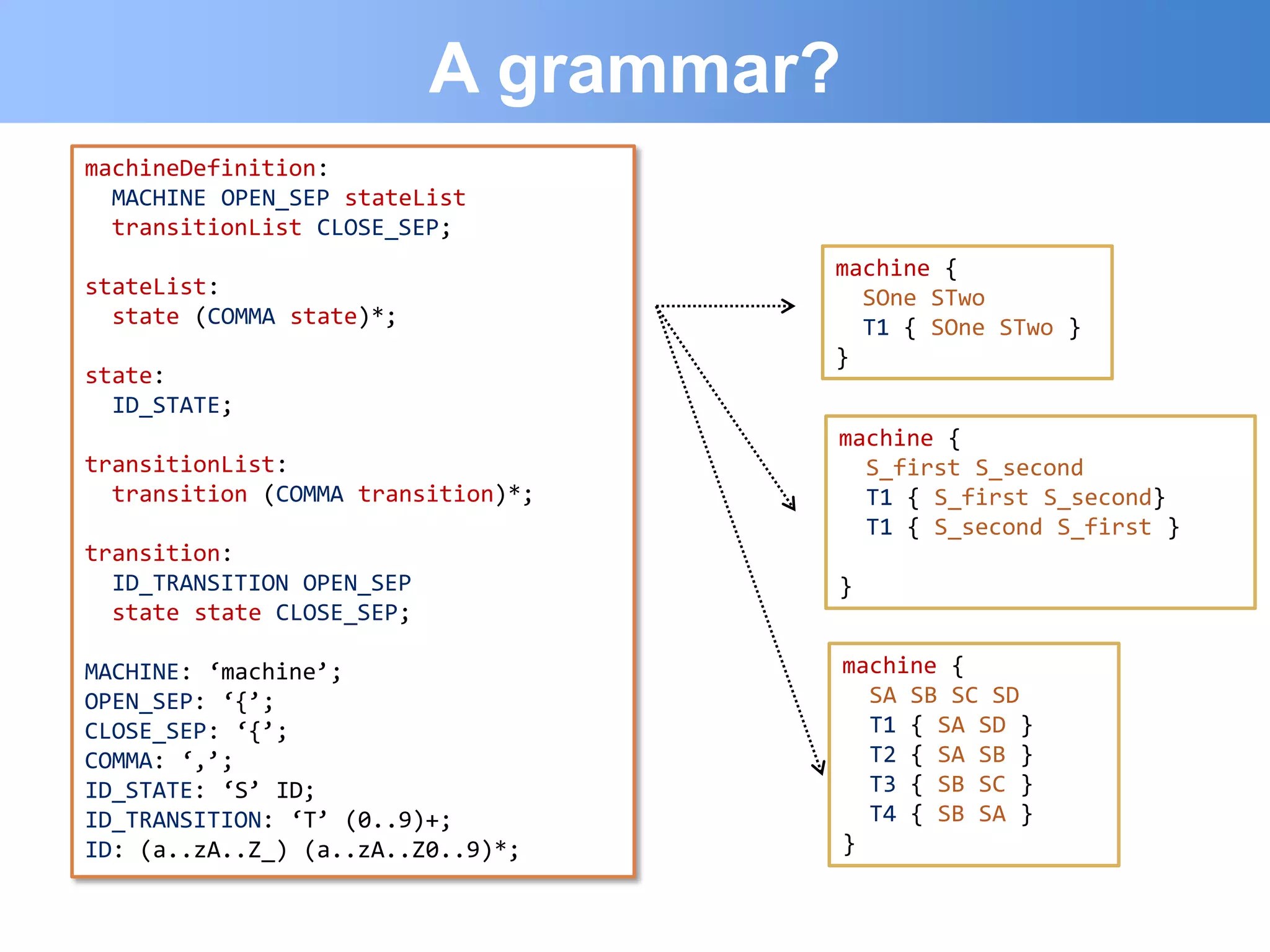 A grammar?
machineDefinition:
  MACHINE OPEN_SEP stateList
  transitionList CLOSE_SEP;
                                    machine {
stateList:                            SOne STwo
  state (COMMA state)*;               T1 { SOne STwo }
                                    }
state:
  ID_STATE;
                                    machine {
transitionList:                       S_first S_second
  transition (COMMA transition)*;     T1 { S_first S_second}
                                      T1 { S_second S_first }
transition:
  ID_TRANSITION OPEN_SEP            }
  state state CLOSE_SEP;

MACHINE: ‘machine’;                     machine {
OPEN_SEP: ‘{’;                            SA SB SC SD
CLOSE_SEP: ‘{’;                           T1 { SA SD }
COMMA: ‘,’;                               T2 { SA SB }
ID_STATE: ‘S’ ID;                         T3 { SB SC }
ID_TRANSITION: ‘T’ (0..9)+;               T4 { SB SA }
ID: (a..zA..Z_) (a..zA..Z0..9)*;        }
 