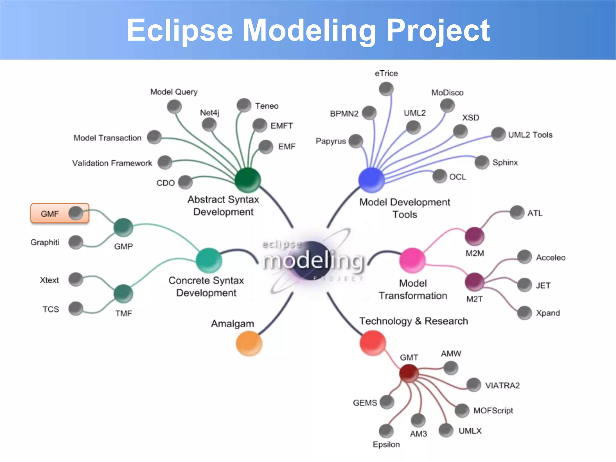 Eclipse Modeling Project
 